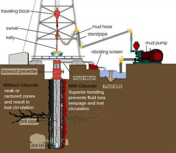 Gilsonite For Drilling Fluids of Aras Gilsonite