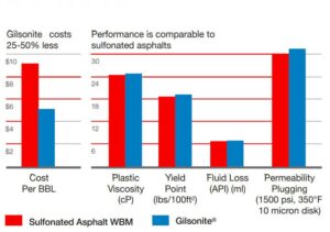 SOLTEX ADDITIVE - Gilsonite Supplier